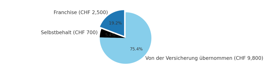 franchisenberechnung