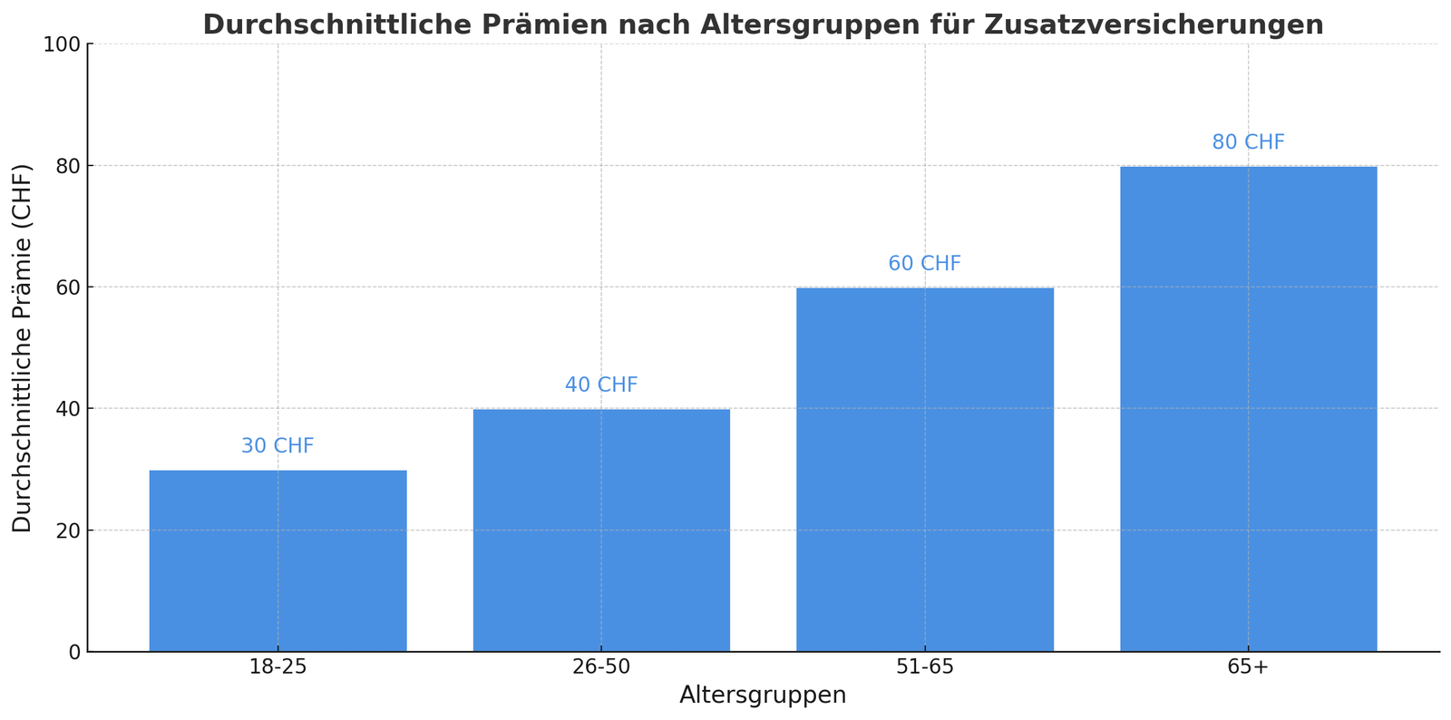 Zusatzversicherungen Prämien